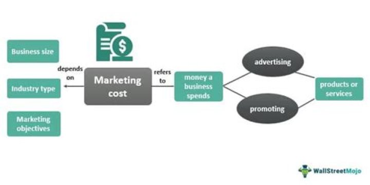 Are advertising costs Production costs?