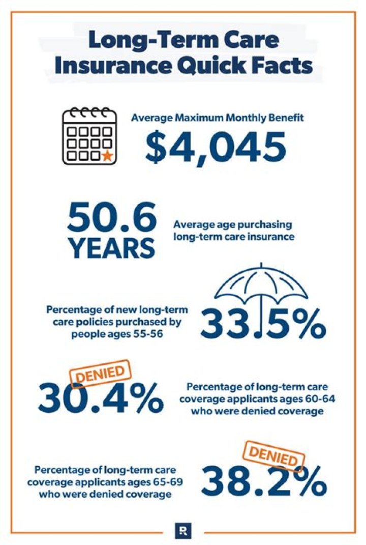 Are assets covered by long-term care insurance?