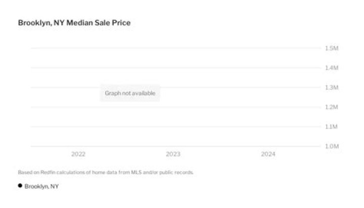 Are Brooklyn real estate prices falling?