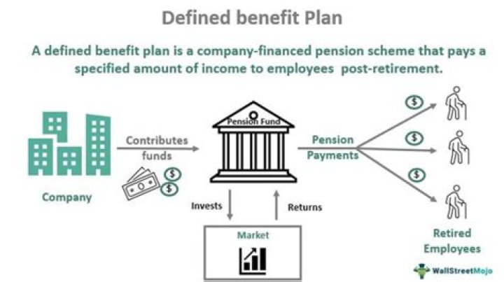 Are defined benefit plans invested?