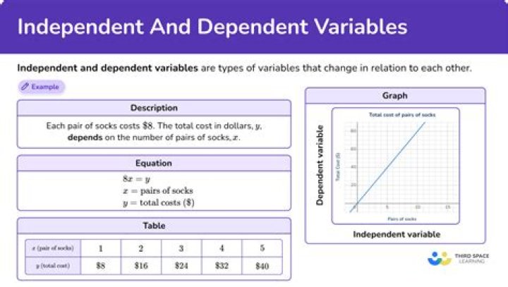 Are dependent variables correlated?