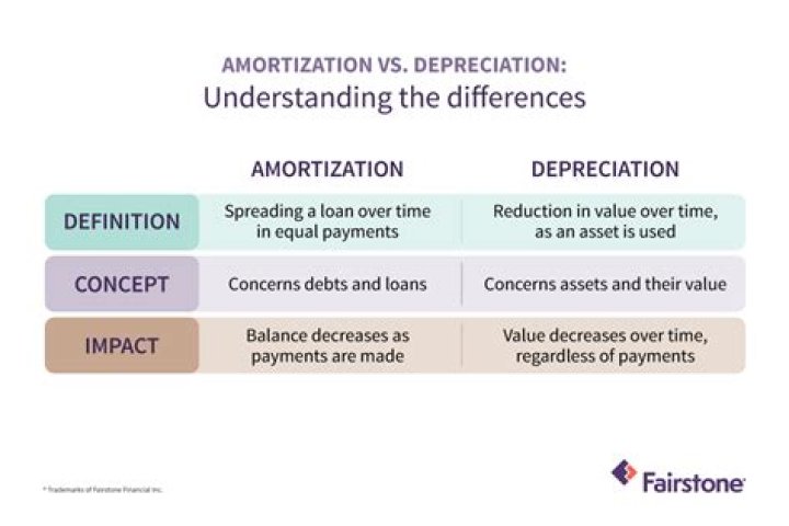 Are depreciation depletion and amortization the same?