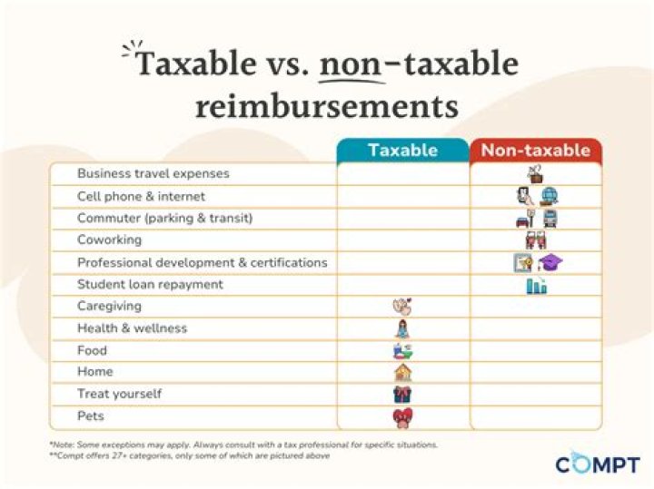 Are employee insurance reimbursements taxable?
