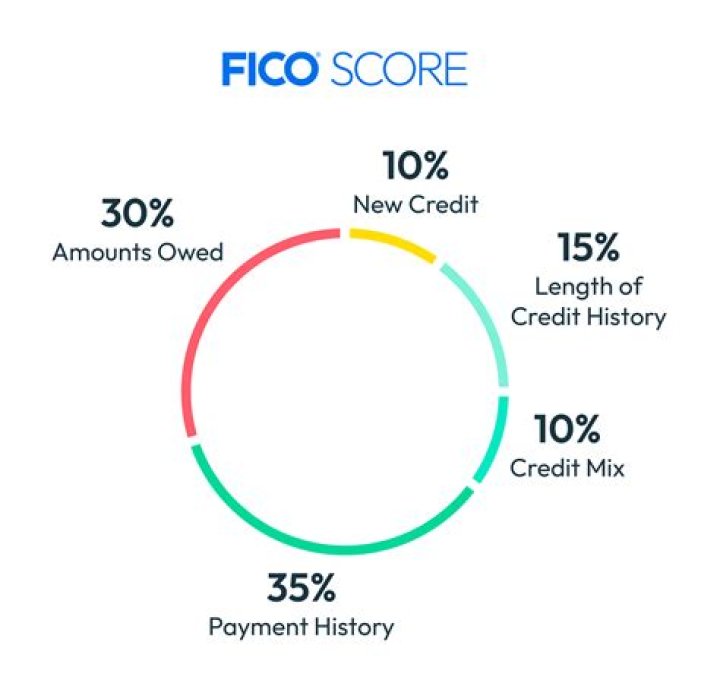 Are FICO scores from credit cards accurate?