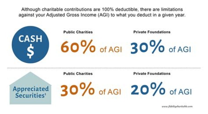 Are foundations tax deductible?