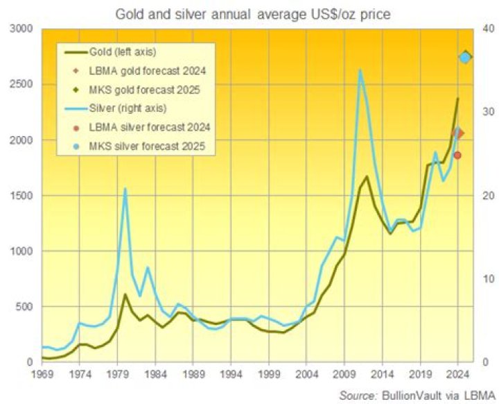 Are gold and silver prices related?