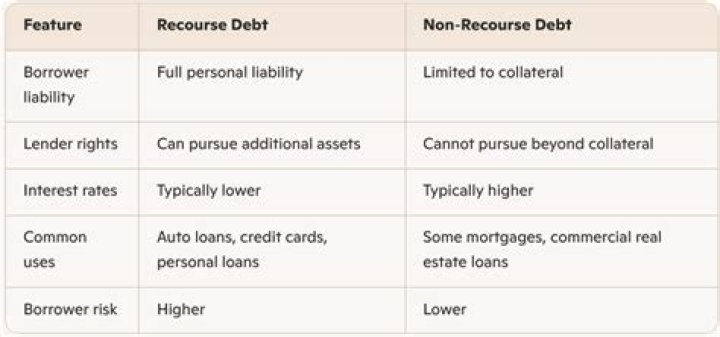 Are limited partners liable for recourse debt?