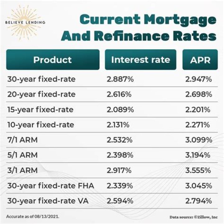 Are refinance rates usually lower than purchase rates?