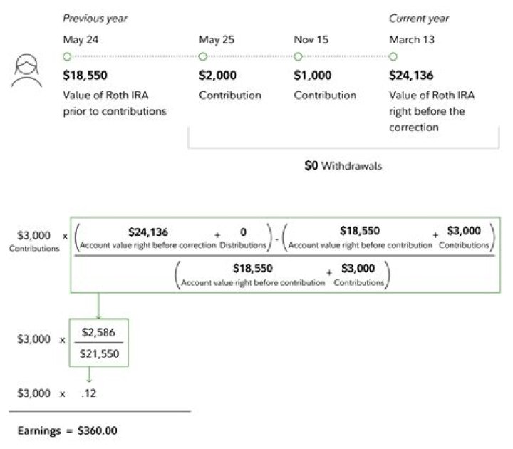 Are Roth IRA contributions subject to penalty?