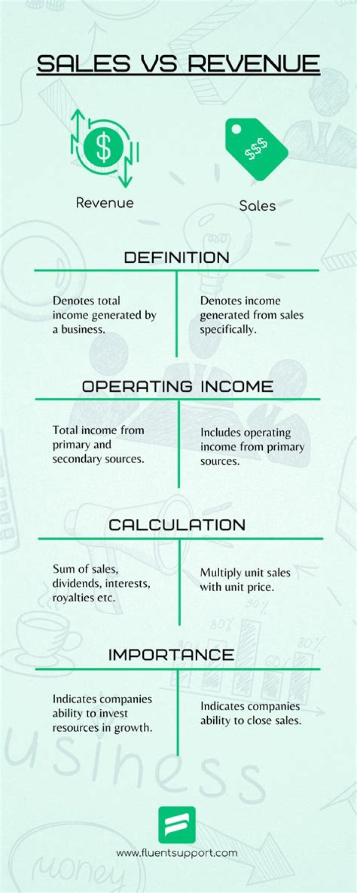 Are sales recorded as revenue?