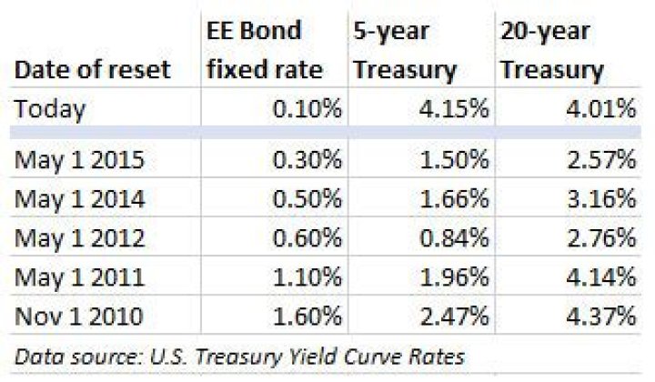 Are Series EE bonds sold at face value?