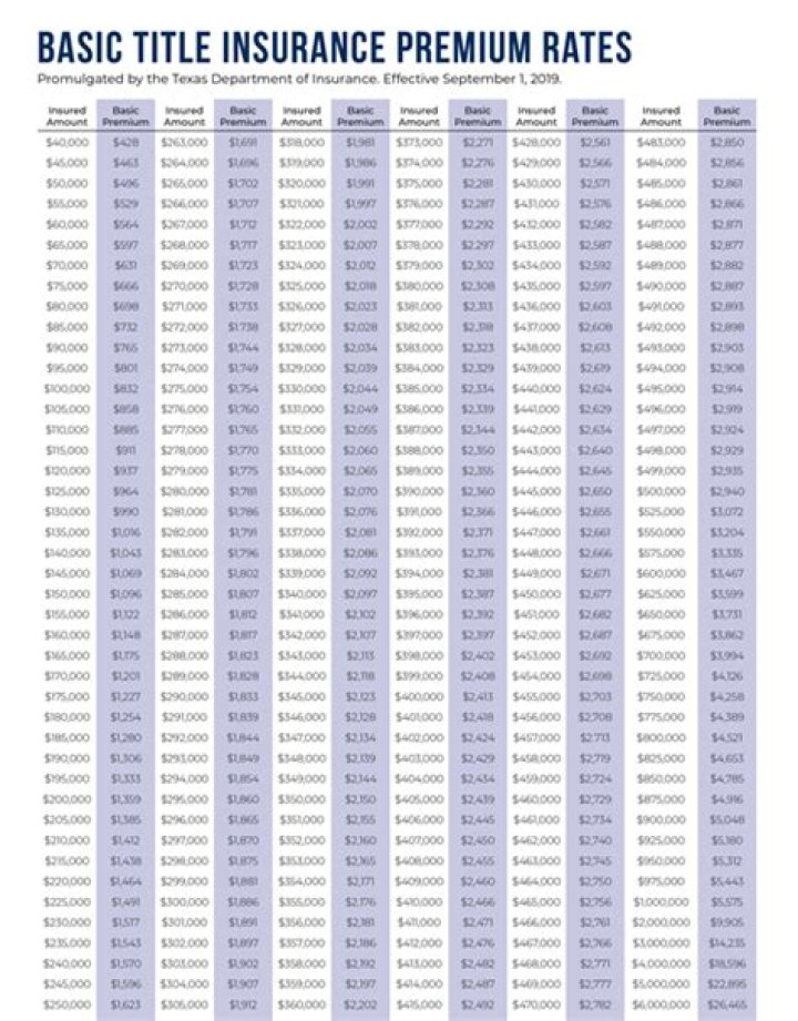 Are title insurance rates regulated in New York?