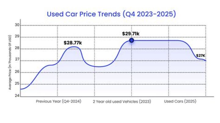 Are used car lots profitable?
