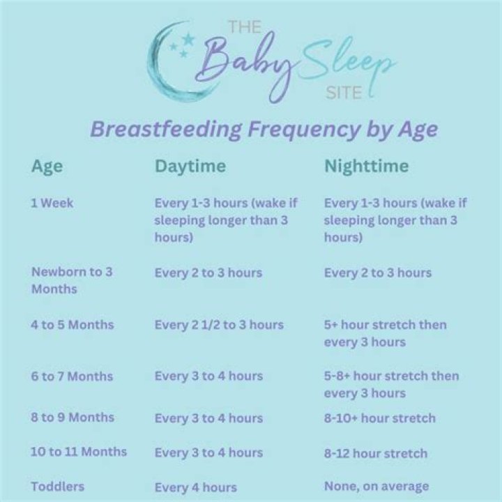 At what age should a breastfed baby sleep through the night?