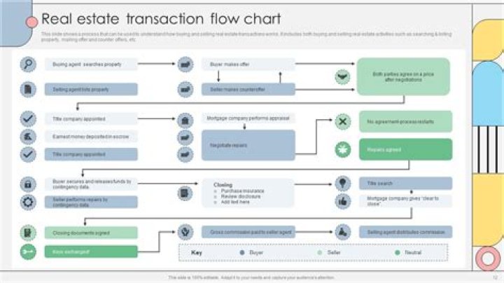 At what point in a real estate transaction is transfer tax payable?