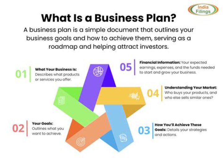 Can a business plan help you get a loan?