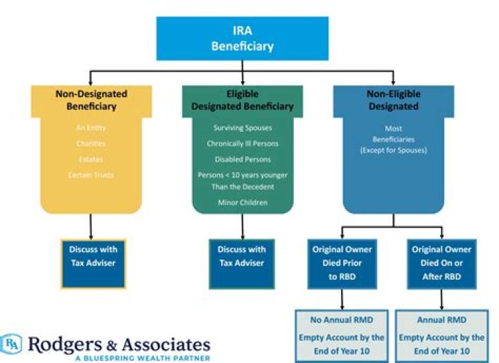 Can a former spouse be the beneficiary of an IRA?