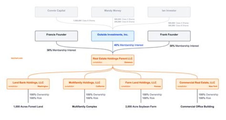 Can a partnership own a property?