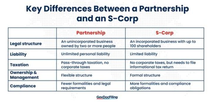 Can a partnership own an C Corp?