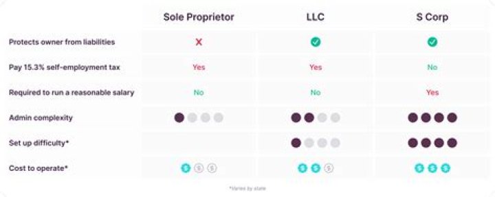 Can a sole proprietor have an S Corp?