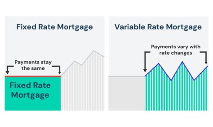 Can a variable mortgage Be fixed?