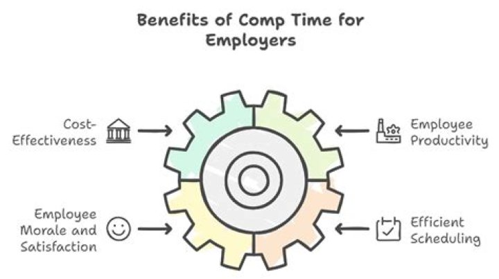 Can an exempt employee receive comp time?