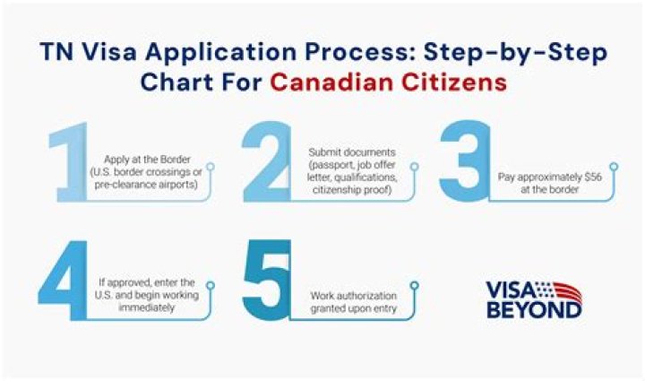 Can Canadian PR work in USA on TN visa?