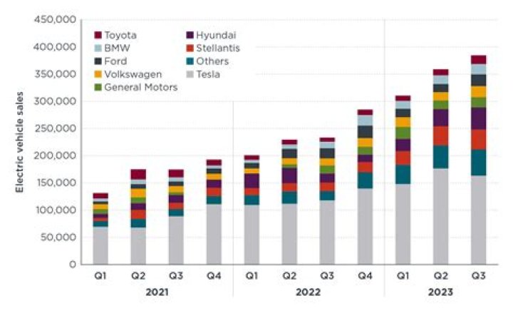 Can hybrids be sold after 2030?
