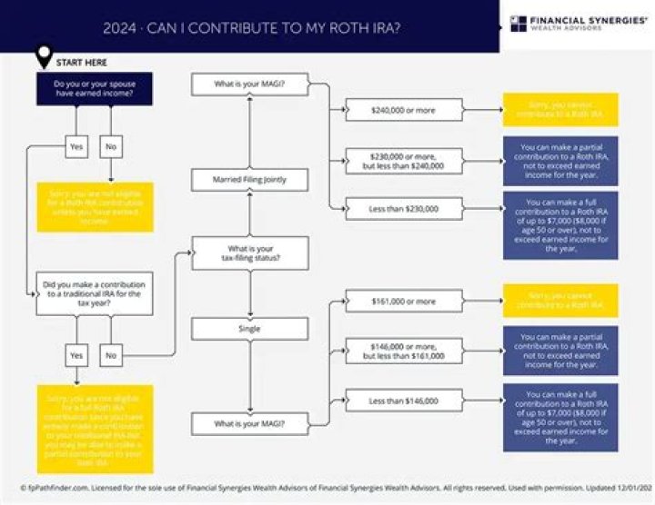 Can I contribute to my Roth IRA for the previous year?