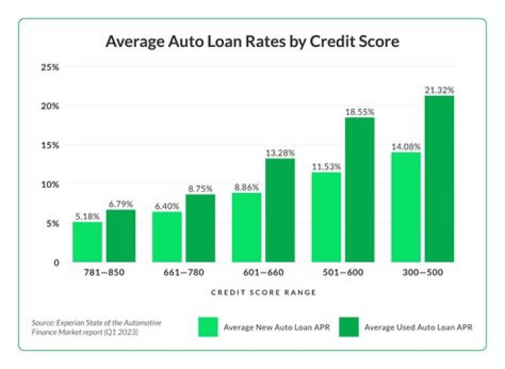 Can I get a car loan with a 475 credit score?