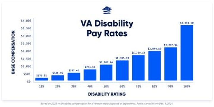 Can I get disability at 54?