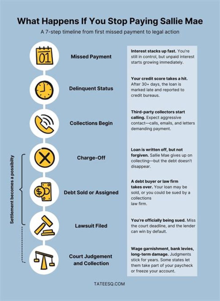 Can I lower my Sallie Mae payment?
