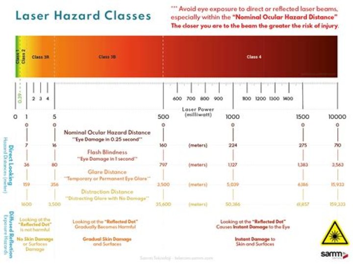 Can I purchase a Class 4 laser?