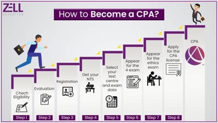 Can I put CPA behind my name?