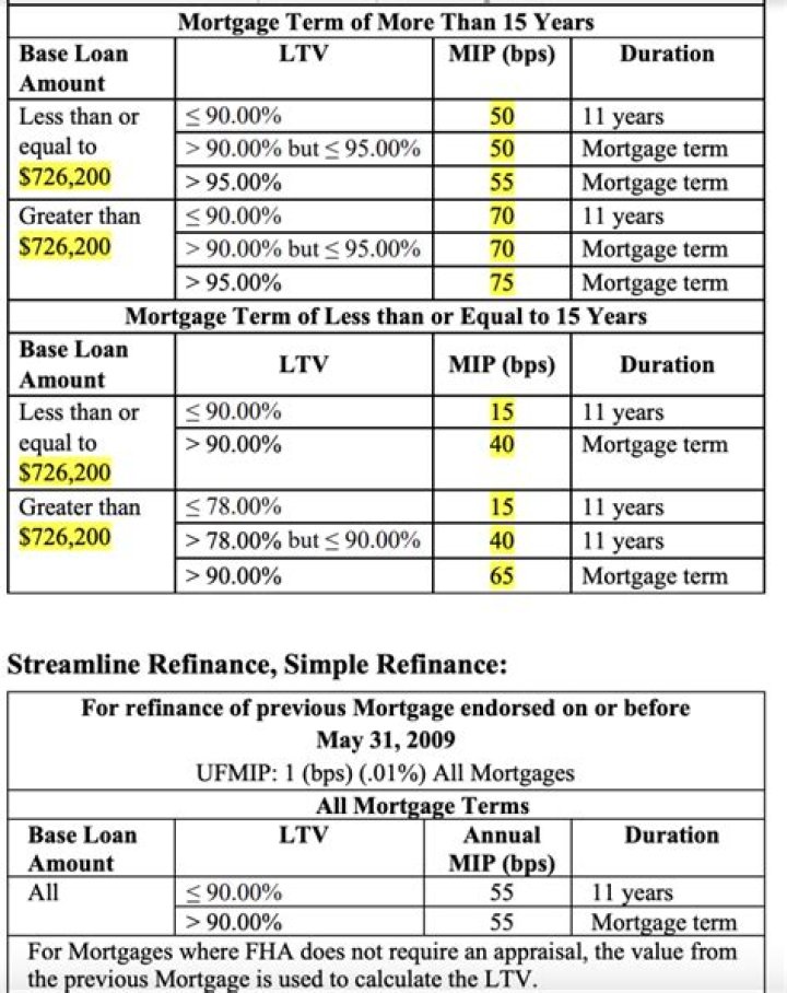 Can I refinance with 95 LTV?