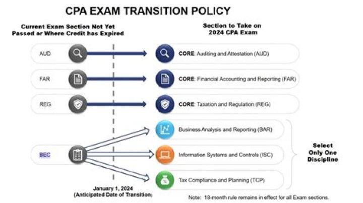 Can I take CPA exam with engineering degree?