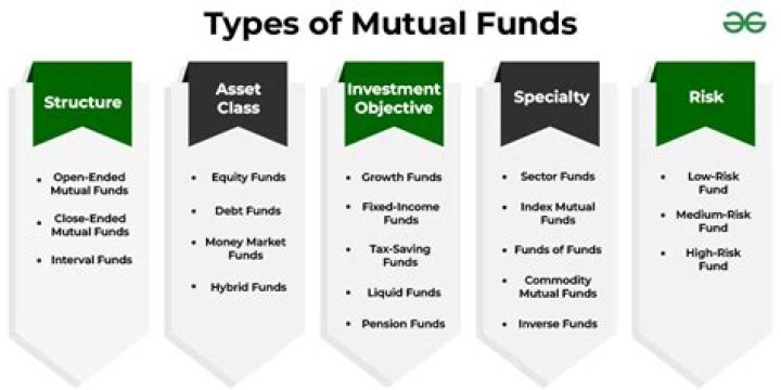 Can mutual funds only be purchased at banks?