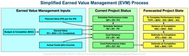 Can project portfolio management be used with Earned Value Management?