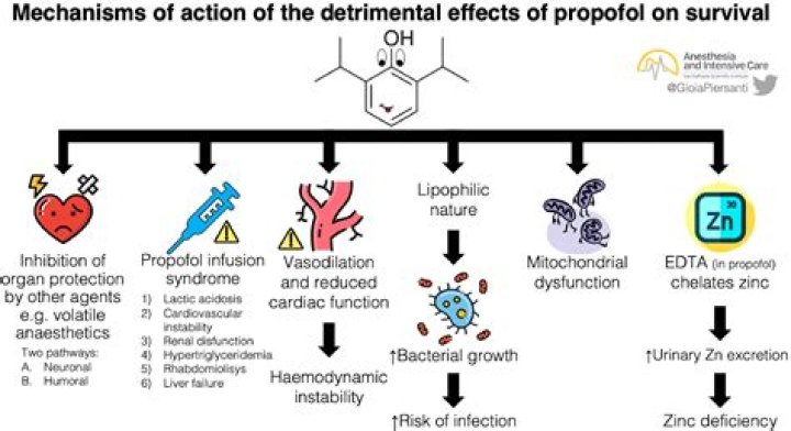 Can propofol cause agitation?