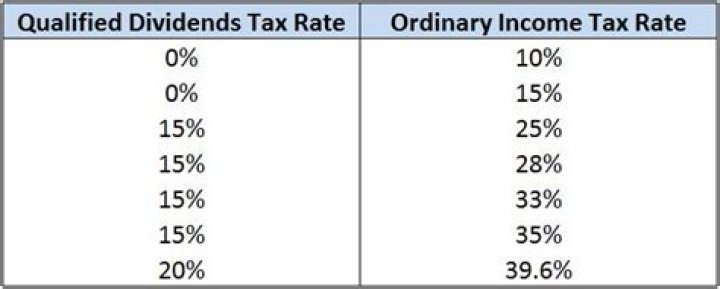 Can qualified dividends be used as income?