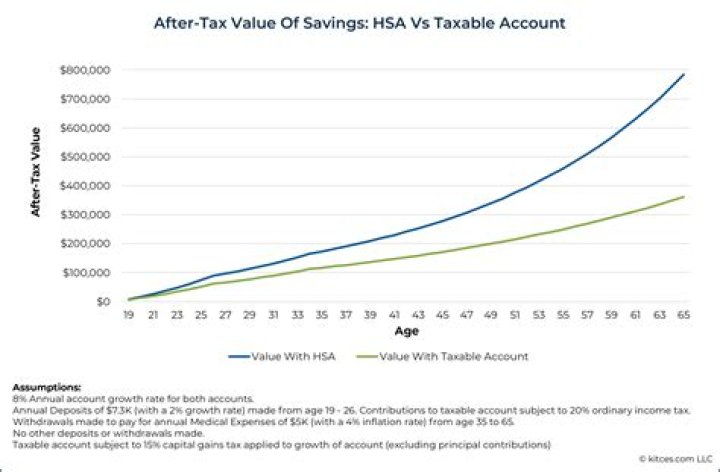 Can two spouses each have an HSA?