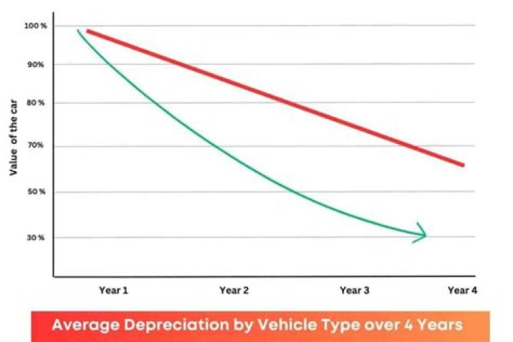 Can we claim depreciation on second hand car?