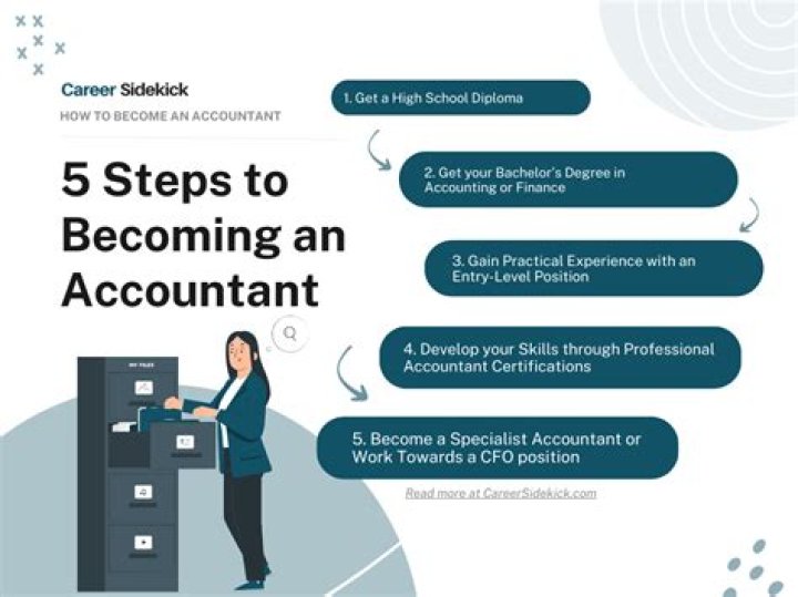 Can you become an accountant with a bachelors degree?