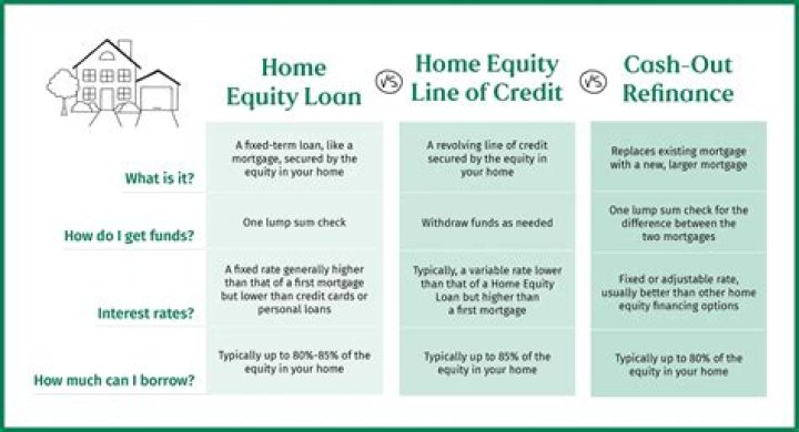 Can you borrow equity with bad credit?