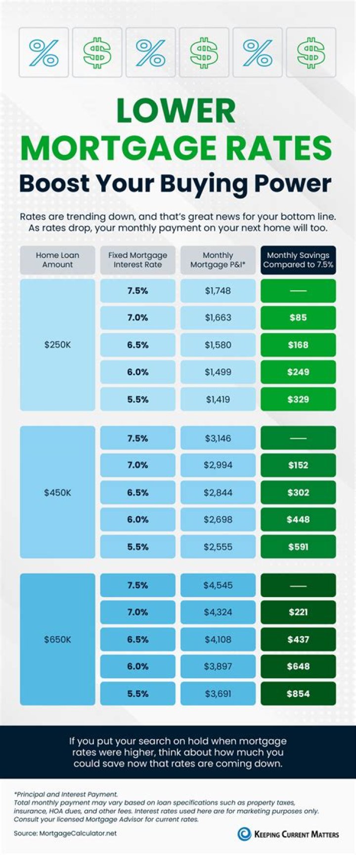 Can you call your mortgage company to lower your interest rate?