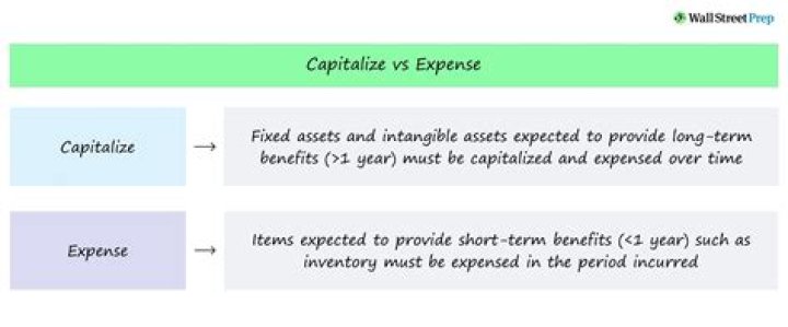 Can you capitalize interest expense?