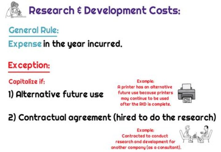 Can you capitalize research and development?