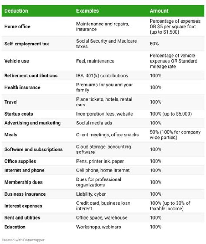 Can You claim expenses as deductions on taxes?