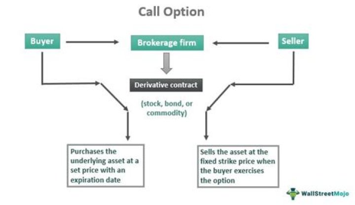 Can you close a sold call option?