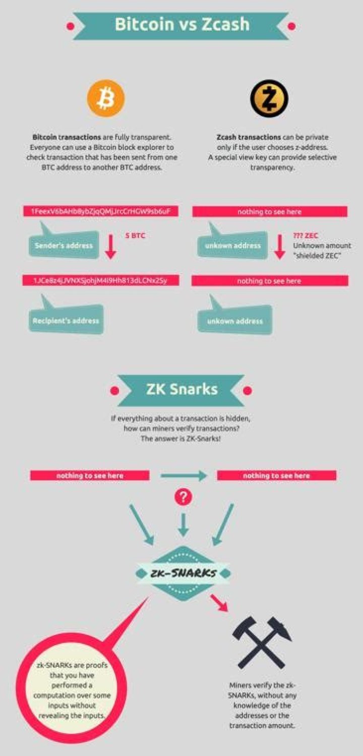 Can you convert Zcash to Bitcoin?